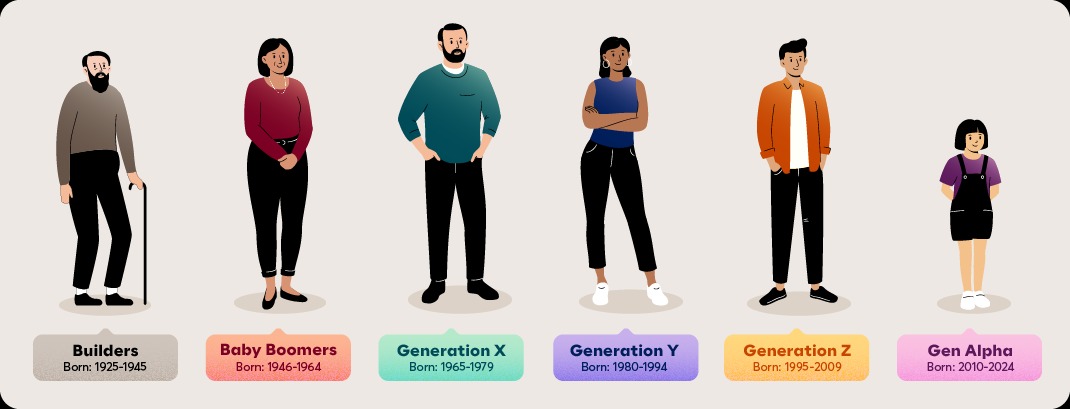 What are the different generations?